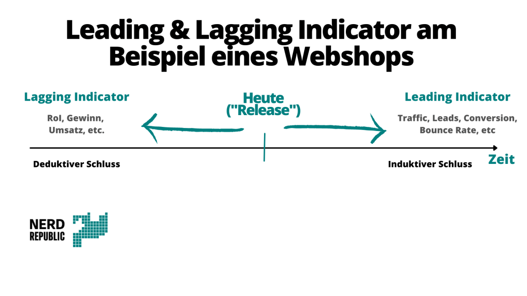 Leading und Lagging Indikator am Beispiel eines Webshops.