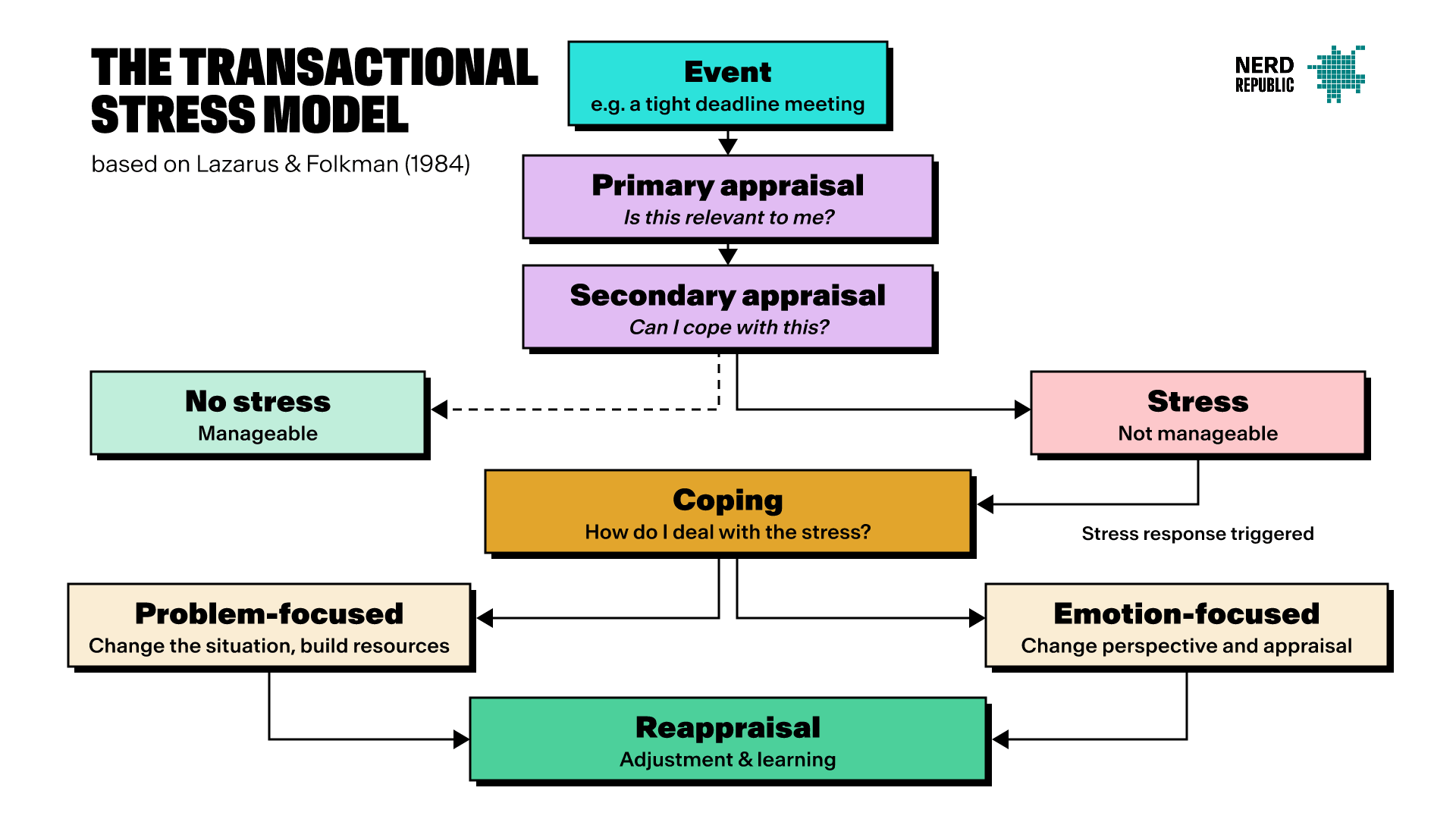 Ein Flussdiagramm zur Veranschaulichung des Transaktionalen Stressmodells, das den Prozess vom Ereignis über die Bewertung bis hin zu Bewältigungsstrategien und Neubewertung darstellt.