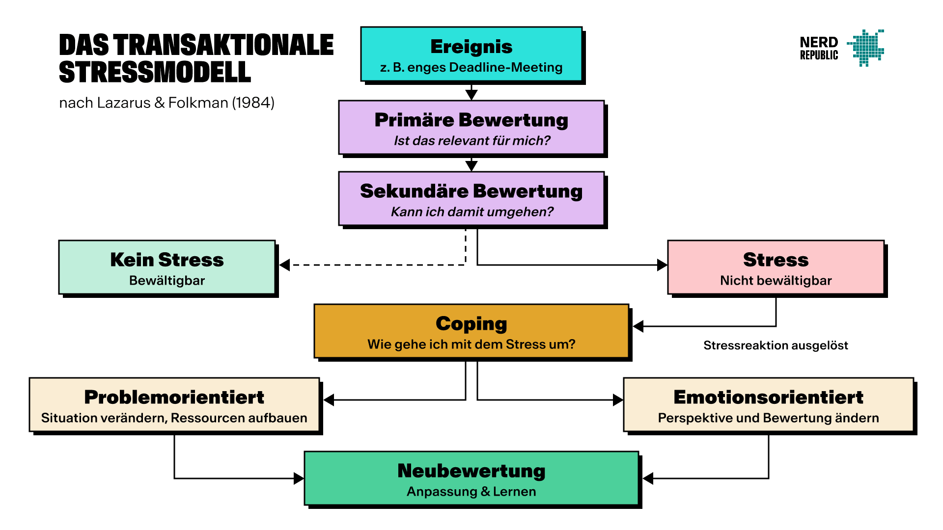 Flussdiagramm des transaktionalen Stressmodells nach Lazarus und Folkman, das den Prozess von einem Ereignis über die Bewertung bis hin zur Bewältigung und Neubewertung veranschaulicht.